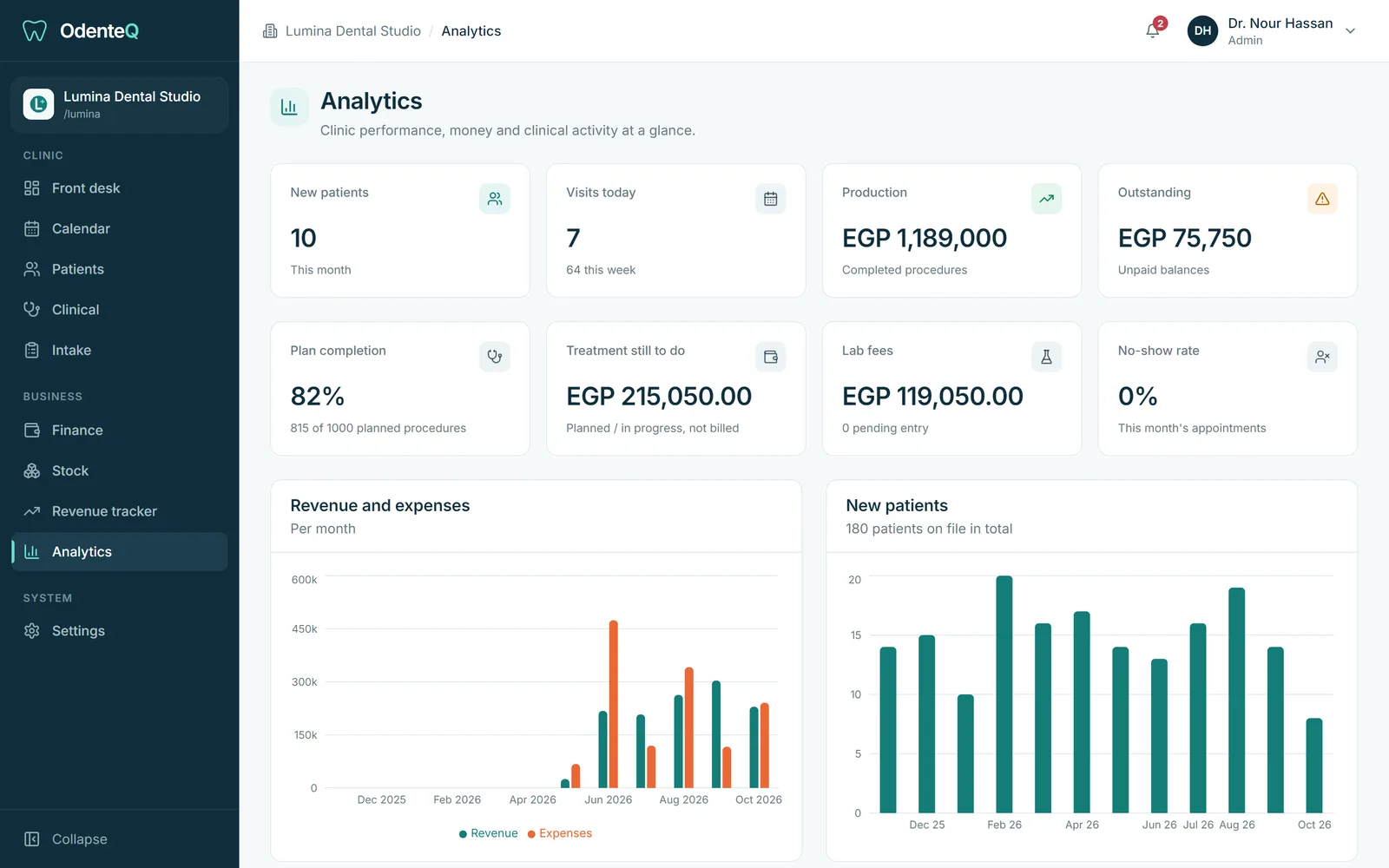Dental clinic analytics dashboard with revenue, expenses and patients